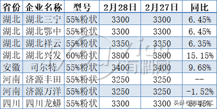 上涨100%！化工原料新一轮涨价潮正在启动！